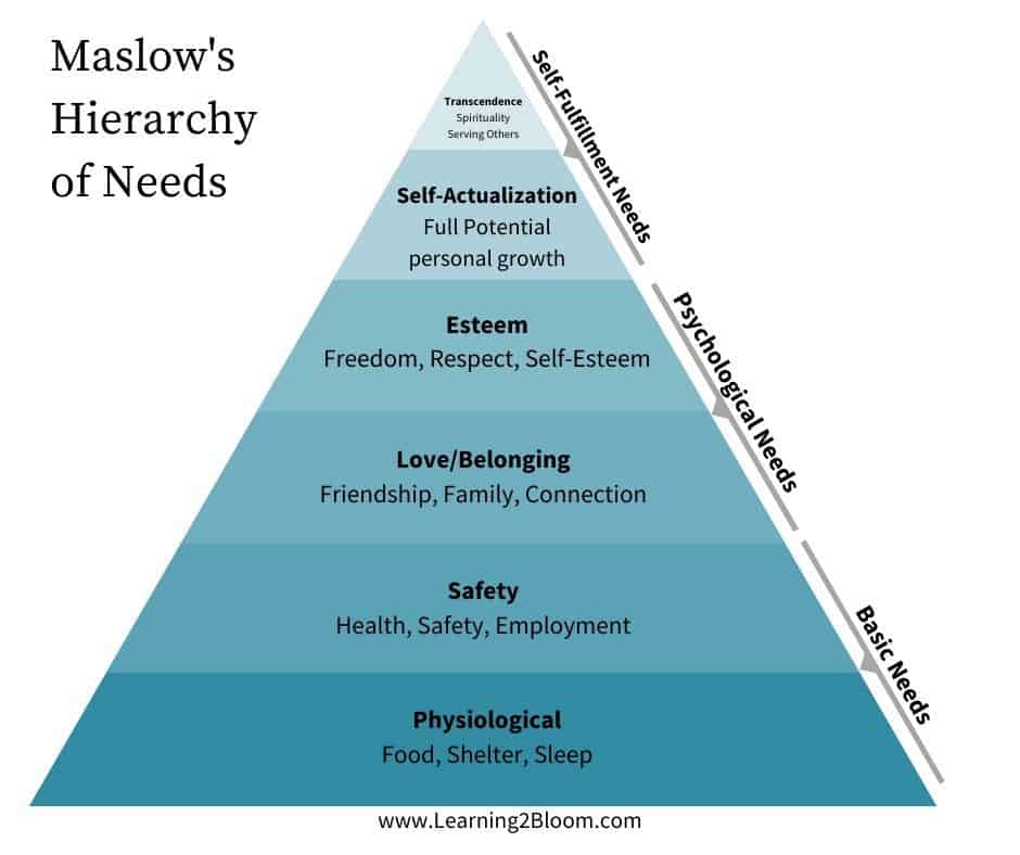 Maslow's Hierarchy of needs pyramid